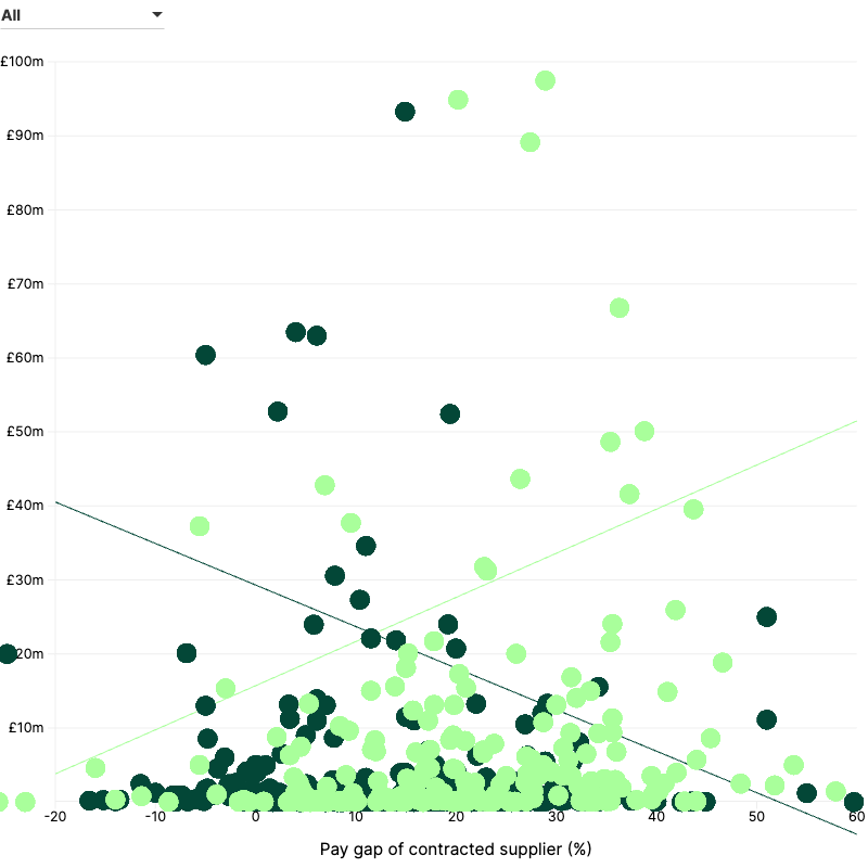 Category Trends with Supplier Gender Bias - Open Opportunities Plot chart showing light green and dark green dots against and x and y axis with trend lines, illustrating custom analysis undertaken by the Open Opportunities team.
