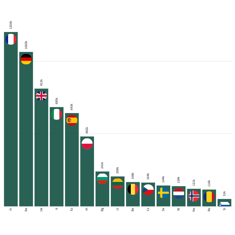 Copy of Tenders Collected over Tbfy - Open Opportunities A dark green bar chart with circular flags placed at the top of each bar, the bars show the number of tender from different European countries in the Open Opportunities database.